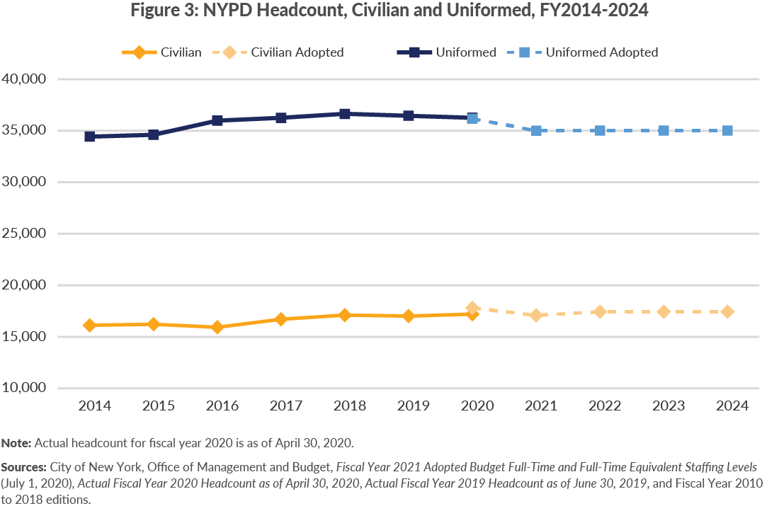 Was the NYPD Budget Cut by 1 Billion? CBCNY